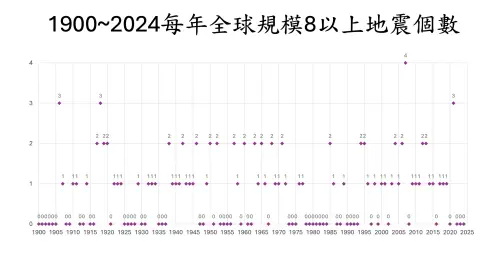 ▲2022年開始，全球已經連續3年沒有發生規模8以上地震，2025年地震狀況值得關注。（圖／郭鎧紋提供）