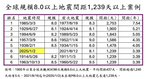 ▲歷史上共有17次「連續3年沒發生規模8地震」紀錄，其中有10次隔年仍未發生規模8地震，占比為59%。（圖／郭鎧紋提供）