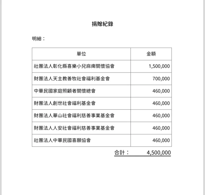 ▲民眾黨出示去年8月捐款7個社福機構共450萬元的紀錄，痛批《鏡週刊》錯誤報導引導輿論殺人。（圖／民眾黨提供，2025.01.07）