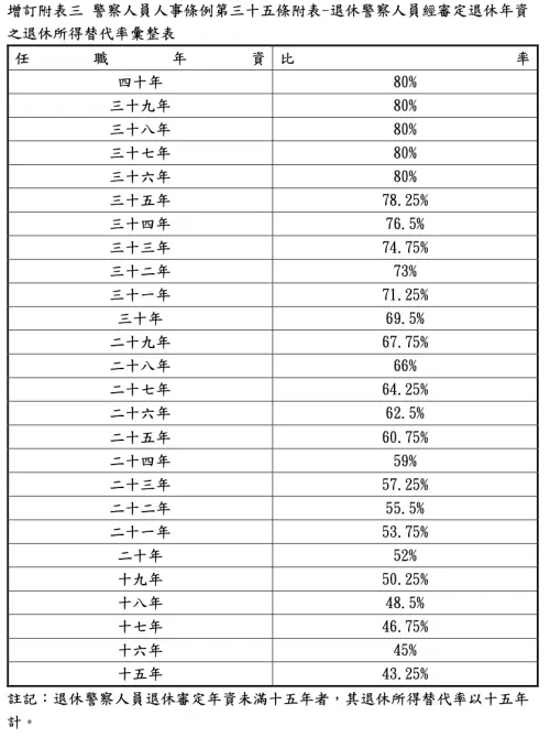 ▲退休警察所得替代率增至80%。 ▲退休警察所得替代率增至80%。