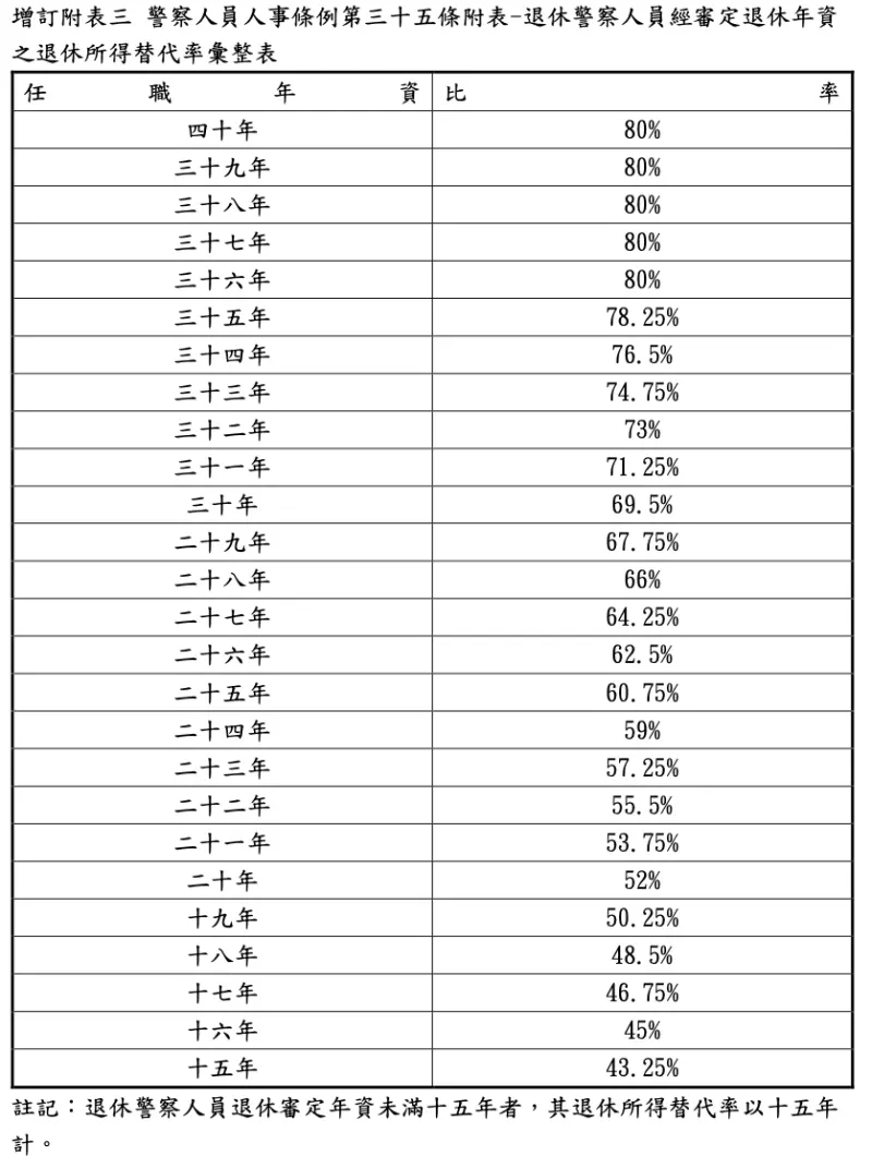 ▲退休警察所得替代率增至80％。