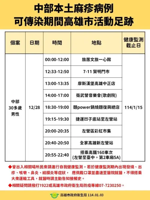台中吃尾牙、高雄跨年 麻疹患者趴趴走!接觸人數多到無法匡列 ▲台中市衛生局公布確診本土麻疹個案在高雄市內活動足跡。(圖/高雄市政府提供,2025.01.07)