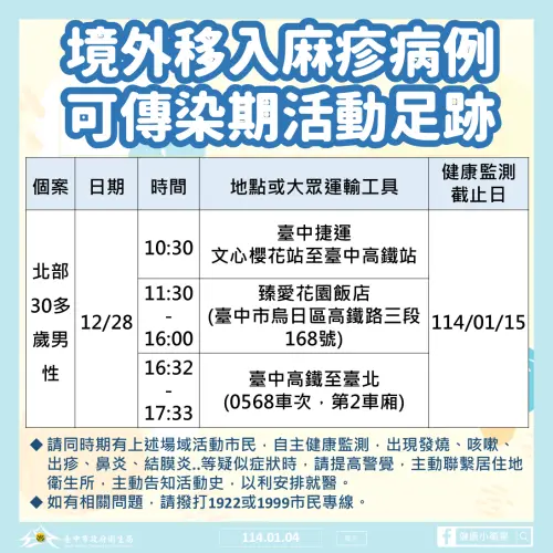 台中吃尾牙、高雄跨年 麻疹患者趴趴走!接觸人數多到無法匡列 ▲台中市衛生局公布台北市境外移入麻疹確診個案,在台中搭乘捷運、高鐵,並到臻愛花園飯店參加尾牙的活動足跡。(圖/台中市政府提供,2025.01.07)
