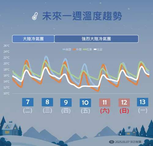 ▲大陸冷氣團、強烈大陸冷氣團接力在本週影響，雖然不到寒流等級，但仍會出現10度以下的極端低溫。（圖／中央氣象署）