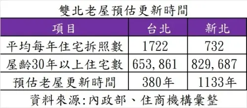 ▲雙北老屋數量與預估更新時間。（圖／住商機構提供）