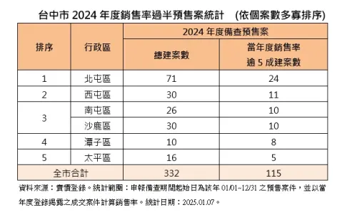 ▲台中市2024年度銷售率過半預售案統計。(圖/台灣房屋提供) ▲台中市2024年度銷售率過半預售案統計。(圖/台灣房屋提供)