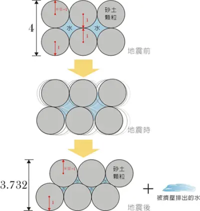 ▲土壤液化原理。（圖／地礦中心網站）