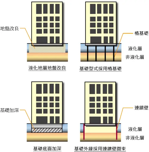 ▲土壤液化高潛勢區建築可採取地盤改良，或是選用適當基礎型式，避免建築物受到影響。（圖／地礦中心網站）