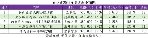 ▲台北市2024年豪宅租金TOP5。（圖／住商機構提供）