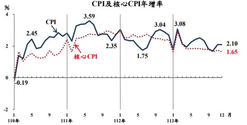 ▲數據顯示，消費者物價指數（CPI）年增率為2.10%，較上月的2.08%微幅上漲，但全年平均漲幅仍維持在2.18%，略高於2%「通膨警戒線」之上。（圖／取自主計總處報告）