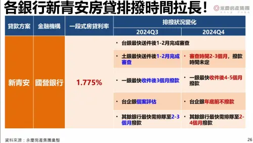 ▲公股銀行新青安貸款排撥變化。（圖／永慶房屋提供）