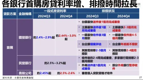 ▲公股/民營銀行及壽險業者首購房貸利率與排撥變化。(圖/永慶房屋提供) ▲公股/民營銀行及壽險業者首購房貸利率與排撥變化。(圖/永慶房屋提供)