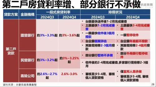 ▲公股/民營銀行及壽險業者第2戶房貸利率與排撥變化。(圖/永慶房屋提供) ▲公股/民營銀行及壽險業者第2戶房貸利率與排撥變化。(圖/永慶房屋提供)