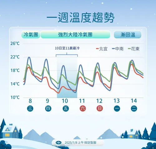 ▲今（8）日大陸冷氣團影響，北部及東北部天氣偏冷，其他地區早晚亦冷，中南部日夜溫差大。（圖／中央氣象署提供）