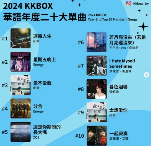 ▲邱軍的〈運轉人生〉與〈愛不愛我〉分別奪下冠軍、第3名佳績。（圖／KKBOX IG）