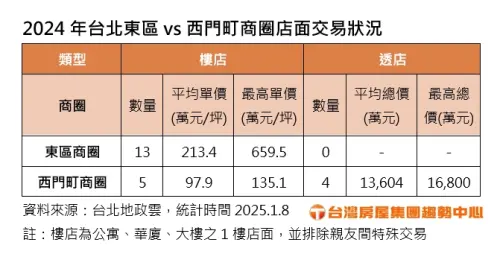 ▲2024年台北東區vs西門町商圈店面交易狀況。（圖／台灣房屋西門店提供）