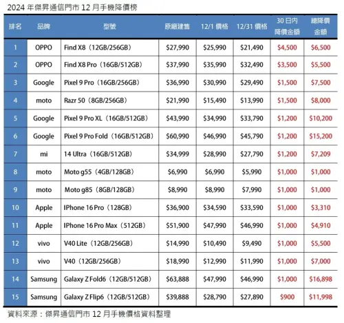 ▲2024年傑昇通信門市12月手機降價榜。（圖／官方提供）