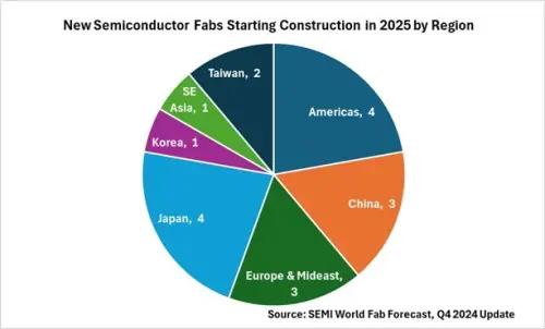 圖說:根據 SEMI 預測,2025 年北美和日本各有 4 座新廠計畫領先其他地區;中國和歐洲及中東地區則以 3 座廠房並列第三,台灣則以 2 座、韓國和東南亞各 1 座在其之後。 ▲據 SEMI 預測,2025 年北美和日本各有 4 座新廠計畫領先其他地區;中國和歐洲及中東地區則以 3 座廠房並列第3,台灣則以 2 座、韓國和東南亞各 1 座在其之後。(圖/SEMI提供)