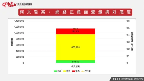 ▲柯文哲案：網路正負面聲量與好感度。（圖／QuickseeK提供）