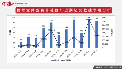 ▲民眾黨陣營臉書社群：近期貼文數據表現分析。（圖／QuickseeK提供）