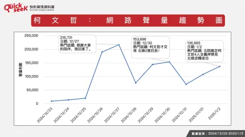 ▲柯文哲：網路聲量趨勢圖。（圖／QuickseeK提供）