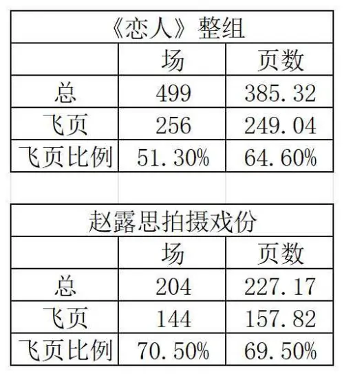 ▲粉絲整理後發現，趙露思拿到的劇本高達7成台詞都需要即興發揮。（圖／翻攝自微博）