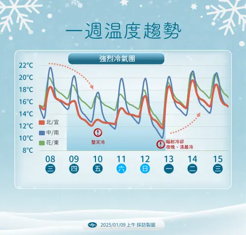 強烈大陸冷氣團影響到週末,各地早晚非常寒冷,局部地區將出現10度以下低溫。(圖/中央氣象署) ▲強烈大陸冷氣團影響到週末,各地早晚非常寒冷,局部地區將出現10度以下低溫。(圖/中央氣象署)