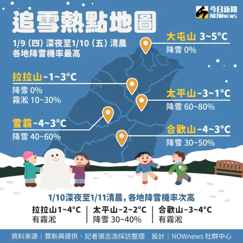 強烈大陸冷氣團來襲,週四至週六台灣高山有下雪機會,其中以太平山、合歡山機率最高。(圖/NOWnews社群中心製) ▲強烈大陸冷氣團來襲,週四至週六台灣高山有下雪機會,其中以太平山、合歡山機率最高。(圖/NOWnews社群中心製)