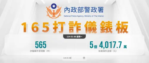 ▲據內政部警政署「165打詐儀錶板」最新統計數據顯示,光是2025年1月前8天,全台詐騙案件數就已經累積3931件報案受理,財產損失總計突破31億新台幣。(圖/翻攝警政署) ▲據內政部警政署「165打詐儀錶板」最新統計數據顯示,光是2025年1月前8天,全台詐騙案件數就已經累積3931件報案受理,財產損失總計突破31億新台幣。(圖/翻攝警政署)
