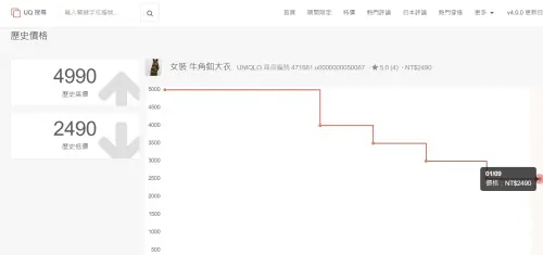 ▲牛角扣大衣從歷史高價4990元一路下殺至如今的2490元。（圖／UQ搜尋）