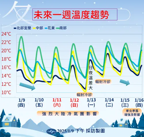 強烈大陸冷氣團影響到週末,各地早晚非常寒冷,局部地區將出現10度以下低溫。(圖/中央氣象署) ▲強烈大陸冷氣團影響到週末,各地早晚非常寒冷,局部地區將出現10度以下低溫。(圖/中央氣象署)