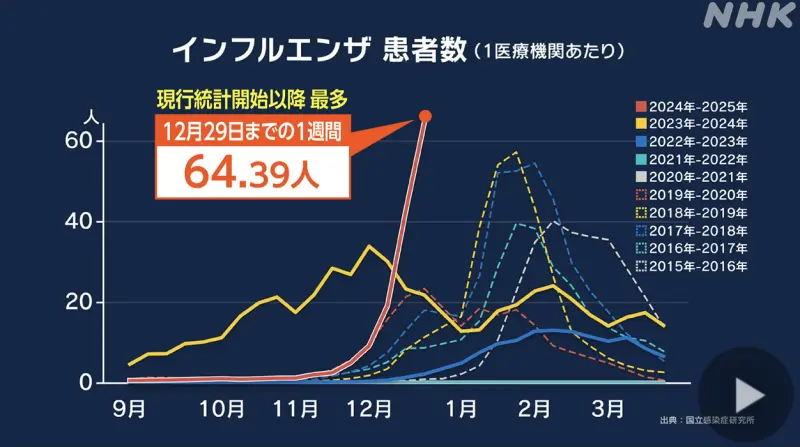 ▲全球流感疫情升溫，日本國立感染症研究所最新統計，截至上月29日，全國約5000家醫療機構報告的流感患者人數為31萬7812人，比前一週增加了10萬多人。（圖／翻攝自NHK）