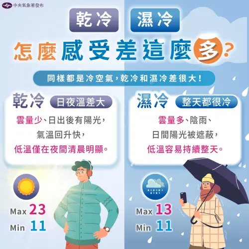 ▲冬天的天氣預報常出現數字差不多，但低溫感受更明顯的情況，主因是「乾冷」和「濕冷」的差別。（圖／中央氣象署）