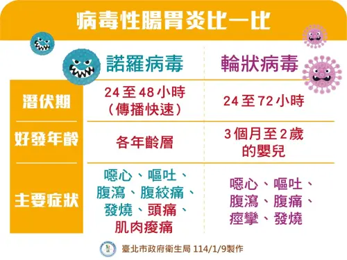 ▲最近病毒性腸胃炎大流行,病原以諾羅、輪狀病毒最常見。(圖/北市衛生局提供) ▲最近病毒性腸胃炎大流行,病原以諾羅、輪狀病毒最常見。(圖/北市衛生局提供)