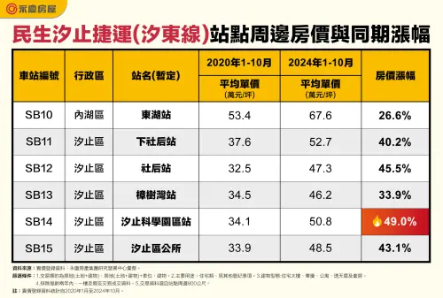 ▲捷運民生汐止「汐東線」站點周邊房價與同期漲幅。（圖／永慶房屋提供）