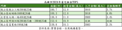 ▲高雄市2024年豪宅租金TOP5。（圖／住商機構提供）