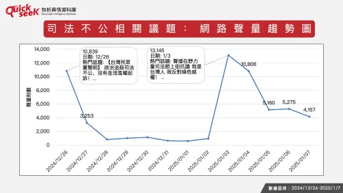 ▲司法不公相關議題：網路聲量趨勢圖。（圖／QuickseeK提供）