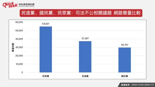 ▲民進黨、國民黨、民眾黨：司法不公相關議題　網路聲量比較。（圖／QuickseeK提供）