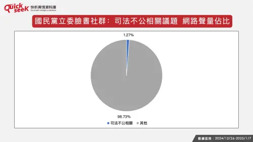 ▲國民黨立委臉書社群：司法不公相關議題　網路聲量佔比。（圖／QuickseeK提供）