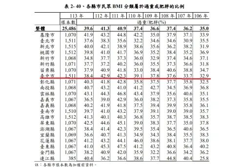 ▲台中市不僅將「六都最胖」的寶座讓給高雄市，更榮登六都第二瘦。（圖／翻攝i運動資訊平台，2025.01.10）