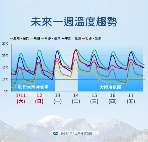 這波冷空氣預計影響到下週一清晨,直到下週一白天溫度稍微回升。(圖/中央氣象署提供) ▲這波冷空氣預計影響到下週一清晨,直到下週一白天溫度稍微回升。(圖/中央氣象署提供)