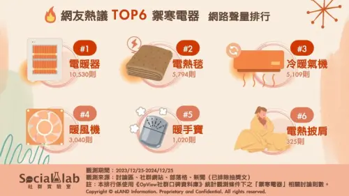 ▲保暖神器（圖／取自Social Lab社群實驗室）