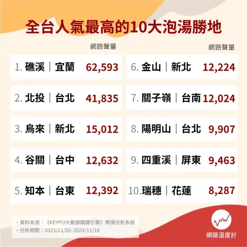 全台十大人氣溫泉勝地排行榜(圖/取自網路溫度計DailyView) ▲全台十大人氣溫泉勝地排行榜(圖/取自網路溫度計DailyView)