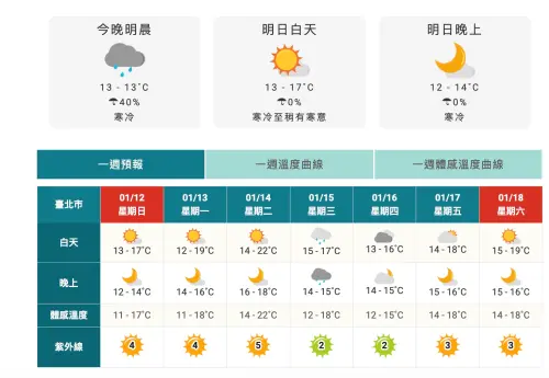 台北市12日天氣為陰短暫雨轉晴時多雲,白天降雨機率為0~10%,市區低溫約攝氏12度至13度。(圖/翻攝自中央氣象署) ▲台北市12日天氣為陰短暫雨轉晴時多雲,白天降雨機率為0~10%,市區低溫約攝氏12度至13度。(圖/翻攝自中央氣象署)