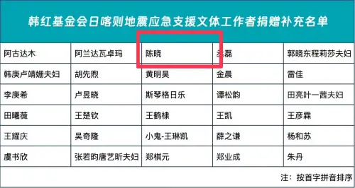 ▲陳妍希離婚又有新證據？陳曉捐款西藏賑災　「單身署名」藏玄機（圖／韓紅基金會微博）