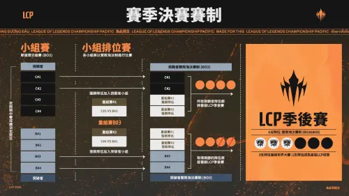2025 LCP春季賽隊伍共有8隊,由4隊合作夥伴和4支客座隊伍組成。(圖/LOL ESports官網) ▲2025 LCP春季賽隊伍共有8隊,由4隊合作夥伴和4支客座隊伍組成。(圖/LOL ESports官網)