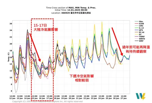 ▲下波冷氣團在週三至週五影響台灣，後續在過年前還會有一波顯著降溫。（圖／天氣職人-吳聖宇臉書）