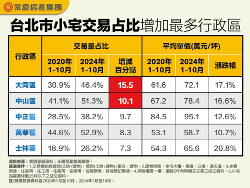 ▲台北市小宅交易占比增加最多行政區。(圖/永慶房屋提供) ▲台北市小宅交易占比增加最多行政區。(圖/永慶房屋提供)