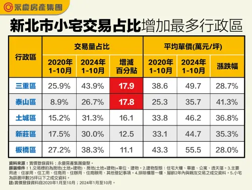 ▲新北市小宅交易占比增加最多行政區。(圖/永慶房產提供) ▲新北市小宅交易占比增加最多行政區。(圖/永慶房產提供)