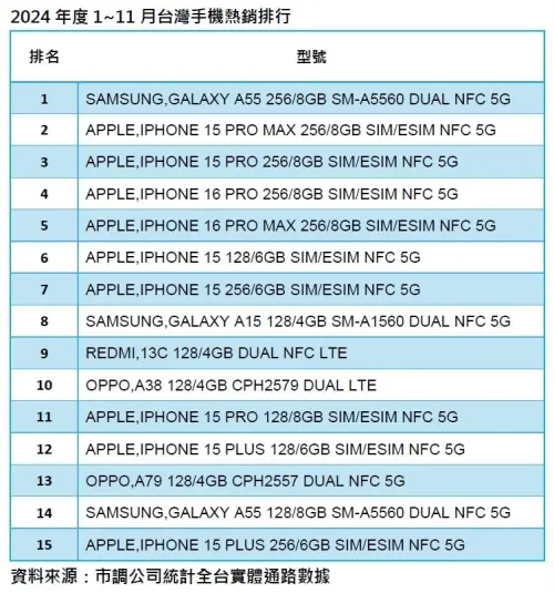 ▲2024年台灣智慧型手機銷量排行。（圖／傑昇通信）